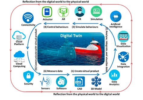 Digital Twins