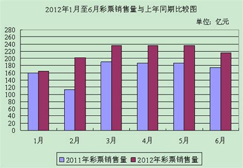 6月份全国彩票销售216 14亿 同比增长23 8 图 搜狐新闻