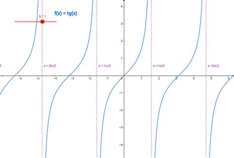 Gráfica De La Función Tangente Geogebra