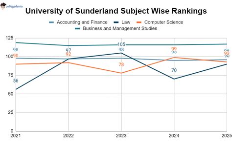 University of Sunderland Ranking: Times Ranking, Subject Rankings ...