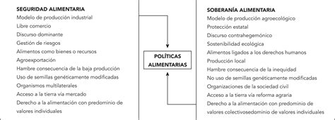 Scielo Brasil Revisi N De Enfoques De Pol Ticas Alimentarias Entre