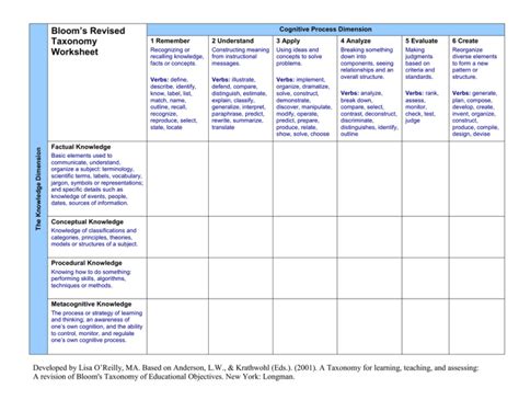 Blooms Revised Taxonomy Worksheet Cognitive Process Dimension