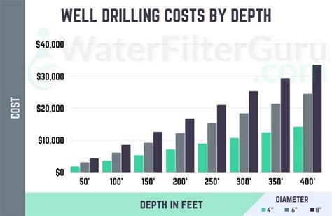 How Much Does A Well Cost 2023 Well Drilling Cost Guide