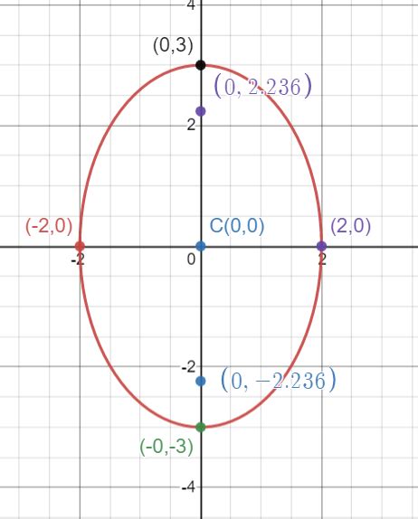 Sketch The Graph Of Each Ellipse Label The Center Foci Ve Quizlet