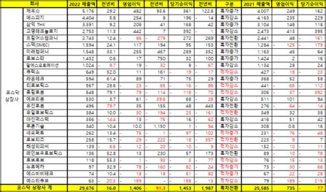 2022년 코스닥 상장 로봇기업 매출 3조 육박전년비 16 성장 로봇신문사