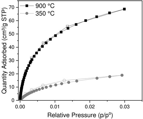 Carbon Dioxide Isotherms Recorded At 273 K On Lignin Chars Carbonised