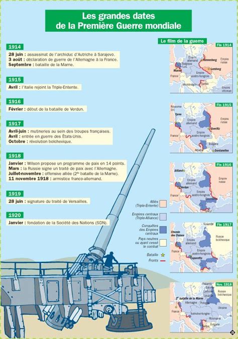 Educational infographic : Les grandes dates de la première Guerre ...