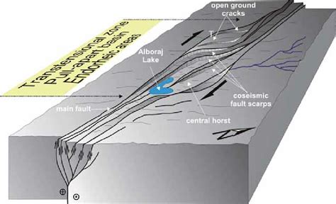 Fault Block Mountain Diagram