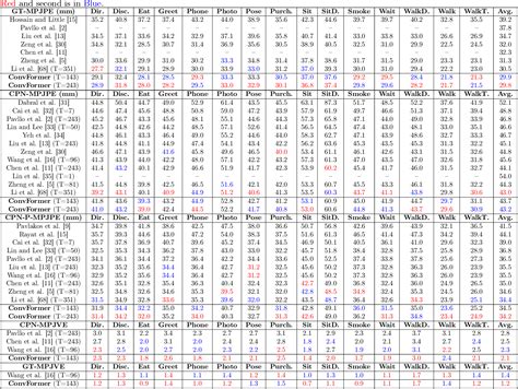 Table 1 From ConvFormer Parameter Reduction In Transformer Models For