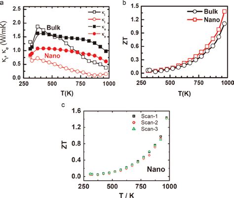 Temperature Dependent Thermoelectric Properties A Lattice And