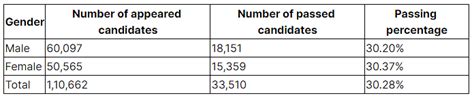 ICAI CA Foundation Result June 2023 - Pass Percentage, Toppers - CA Exams PDF Download