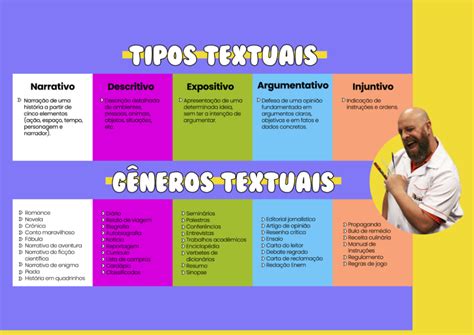 Mapa Mental Tipos E Gêneros Textuais Blog Professor Noslen Ce2