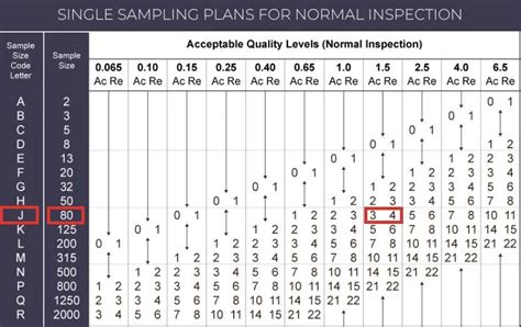 Top 5 Things To Know About Inspection Sampling Aql