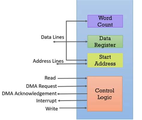 Block Diagram Of Dma Controller Dma Controller Diagram Block