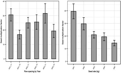 The Interaction Effect Of Row Spacing And Year Left Graph And The