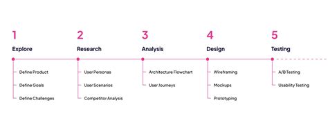 What Is Ui Ux Design Process Design Talk