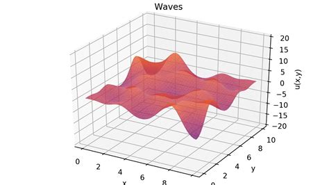 Wave Equation With Neumann Boundary Condition Animation YouTube