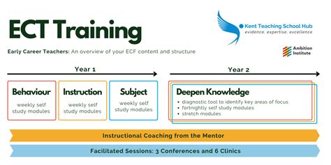 Early Career Framework Kent Teaching School Hub