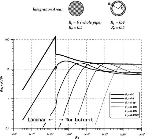 Turbulent Reynolds Number Vs Regular Reynolds Number For Different