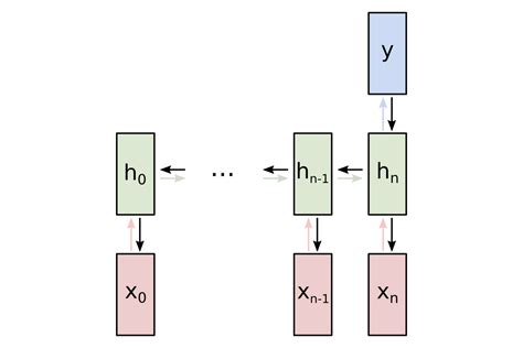 Keras For Beginners Implementing A Recurrent Neural Network