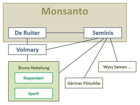 Monsanto Als Ungebetener Gast Im Garten