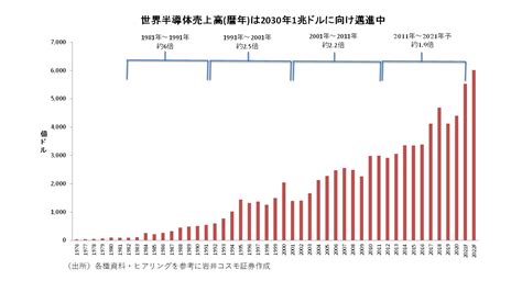 半導体市場2022年以降の見通しを解説 2030年には1兆ドル市場へ、国内主要銘柄も紹介 Money Plus