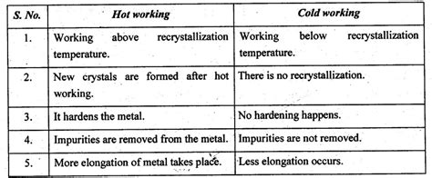 VEERAPANDIAN K Assistant Professor Unit III Bulk Deformation