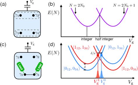 Figure 1 From Protocol For Reading Out Majorana Vortex Qubits And