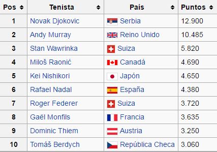 Ranking Atp Tenis