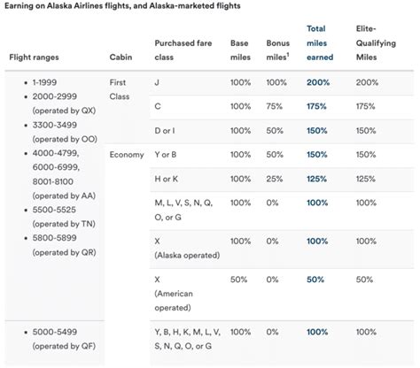 Alaska Airlines Mileage Plan: Complete Guide | Frugal Flyer