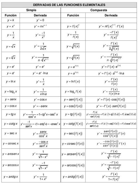 Tabla De Derivadas Matematicas Discretas Cursos De Matematicas Matematicas Avanzadas