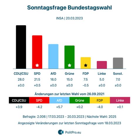 Deutschland Sonntagsfrage Von INSA Vom 20 03 2023