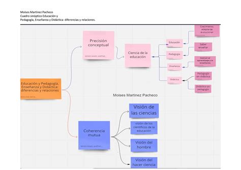 Cuadro sinóptico Moises Martinez Cuadro sinóptico Educación y
