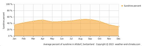 Engelberg Weather & Climate | Year-Round Guide with Graphs