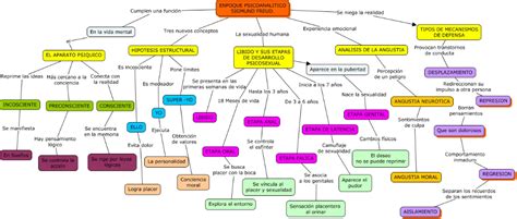 Mapa Conceptual Sigmund Freud Psicoanalisis Mapa Conceptual