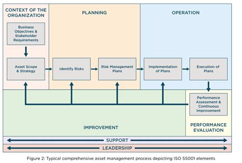 An Overview Of ISO 55000 Standardizing Asset Management