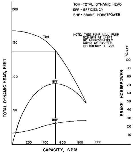 A Typical Pump Performance Curve Download Scientific Diagram