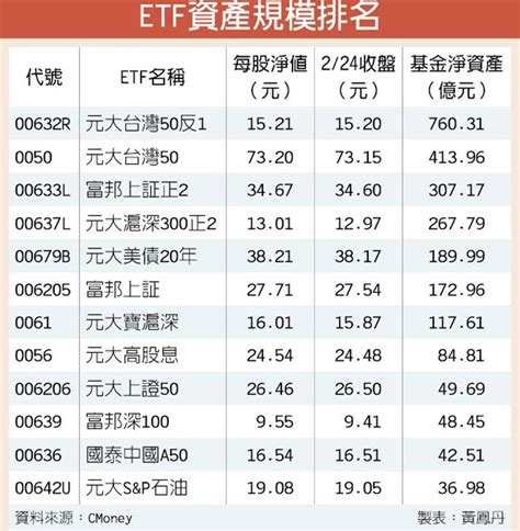 Etf規模 逼近3千億 產業特刊 工商時報