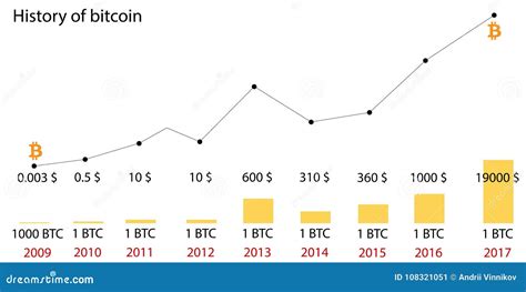 Bitcoin price dollars history | Arqma Coin