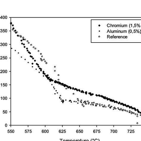 Stress Strain Curves For Each Steel Grade Deformed At The Ar 1