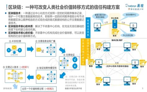 中国区块链市场应用专题分析2018 流媒体网