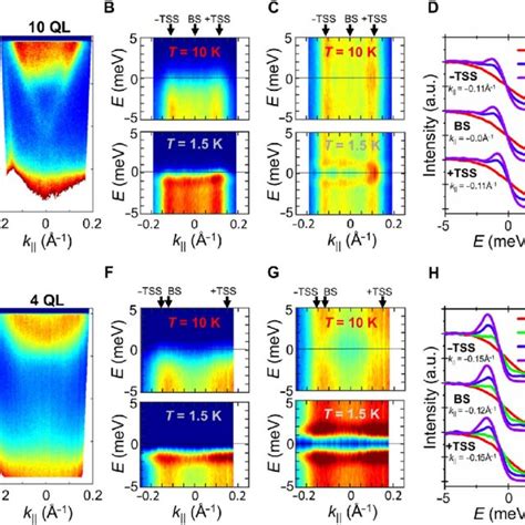 ARPES Maps Revealing Proximity Induced Superconductivity A ARPES Map