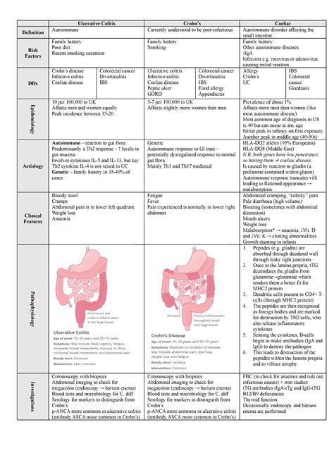 Crohn S Disease Vs Ulcerative Colitis Chart Keski