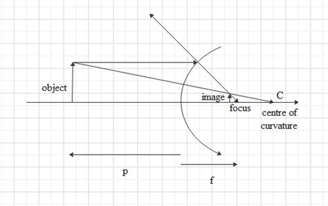 Magnification Produced By A Convex Mirror Is Alwaysa Equal To1b Less