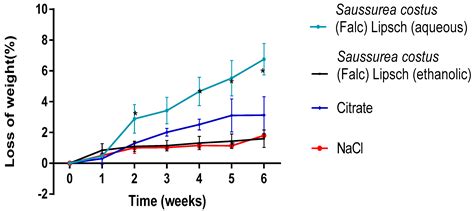 Life Free Full Text Antioxidant And Anti Urolithiatic Activity Of