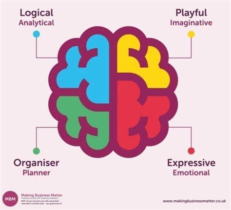 Hbdi Training Course Whole Brain® Thinking Mbm