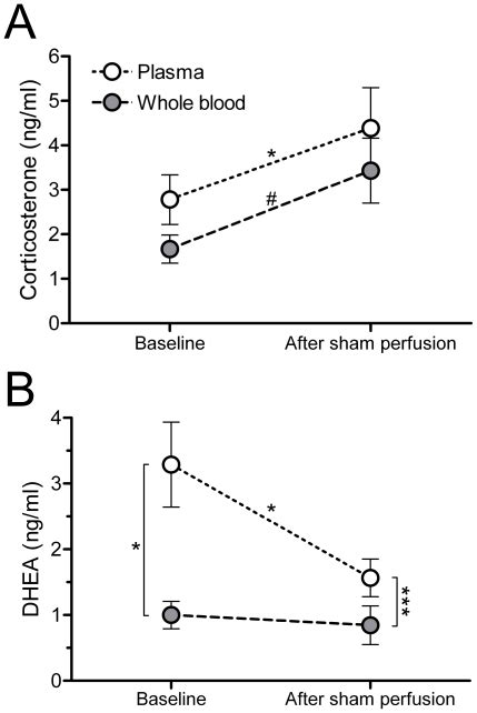 A Corticosterone And B Dhea Levels In Plasma And Whole Blood At