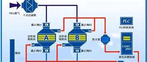 喷漆房废气治理方案（催化燃烧处理法工艺详细描述） 知乎