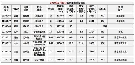 南京土拍：7幅底价成交1幅流拍，江北虹悦城如约兑现