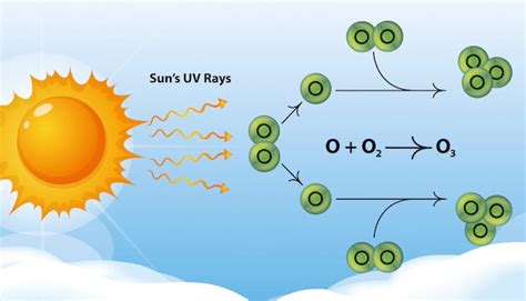 Diagrama De Ozono Con Sol Y Moléculas Vector Gratis